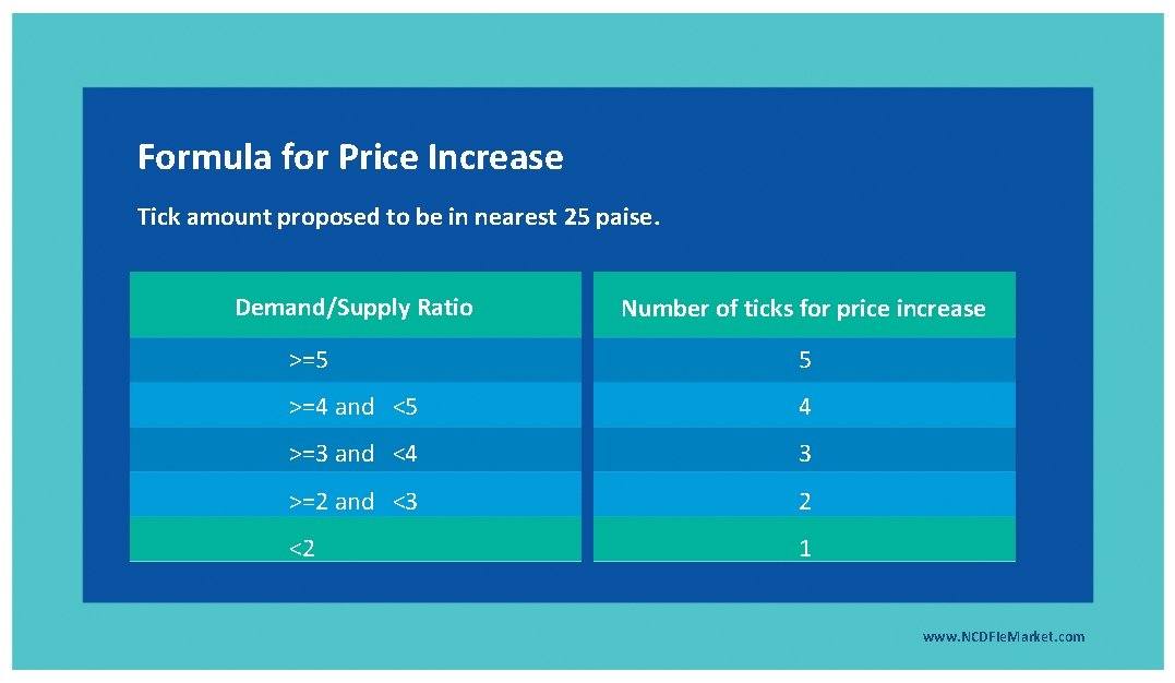 Formula for Price Increase Tick amount proposed to be in nearest 25 paise. Demand/Supply