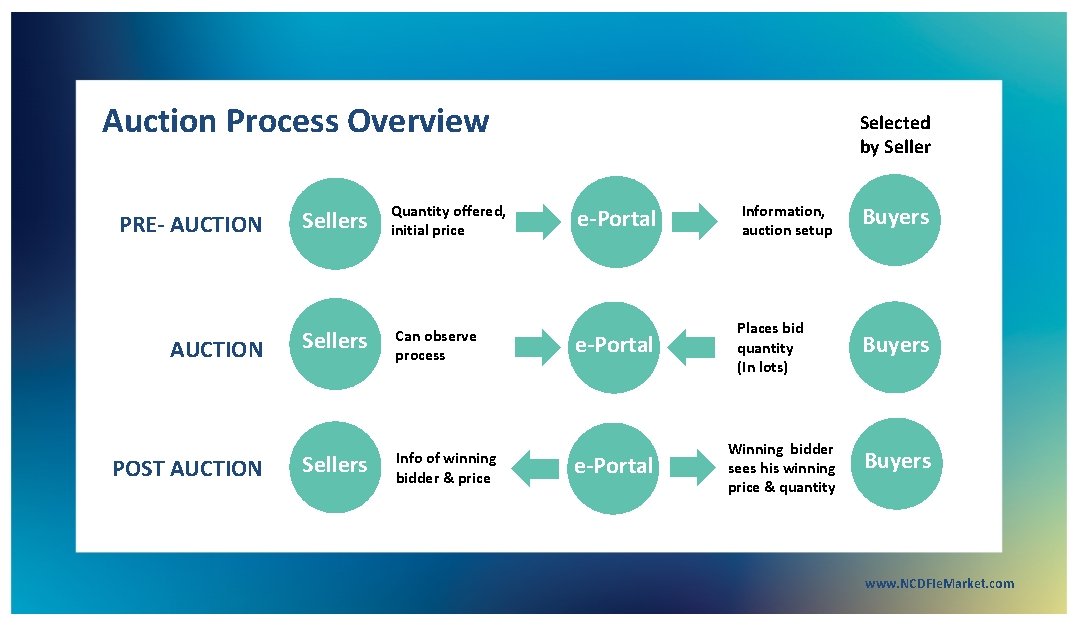 Auction Process Overview PRE- AUCTION Sellers Quantity offered, initial price AUCTION Sellers Can observe