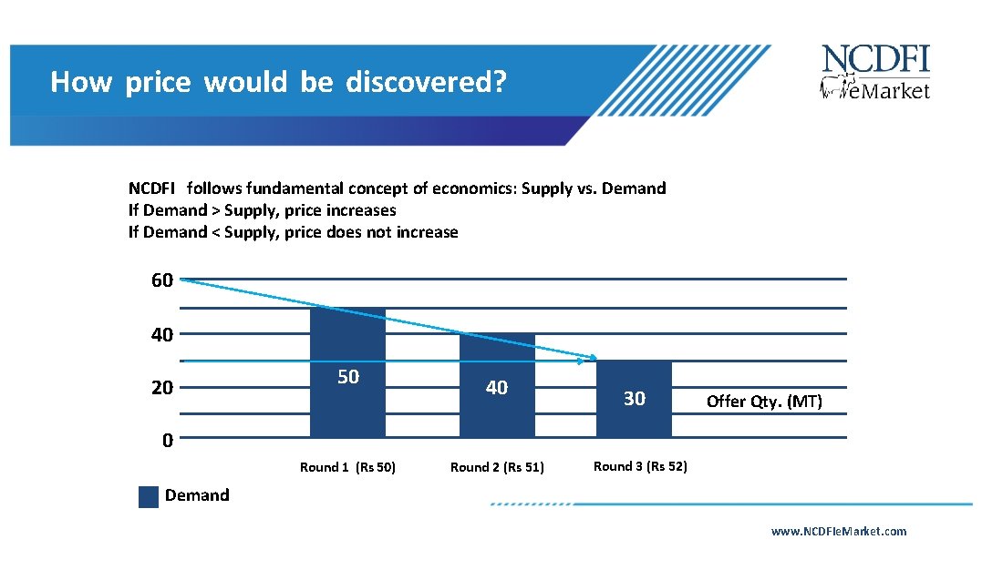 How price would be discovered? NCDFI follows fundamental concept of economics: Supply vs. Demand