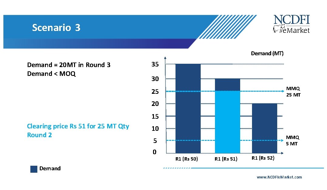 Scenario 3 Demand (MT) Demand = 20 MT in Round 3 Demand < MOQ