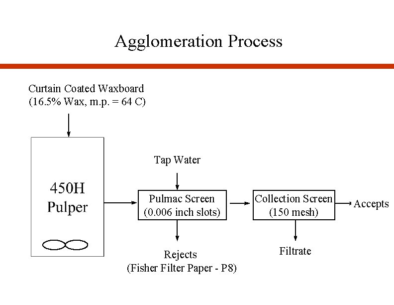 Agglomeration Process Curtain Coated Waxboard (16. 5% Wax, m. p. = 64 C) Tap