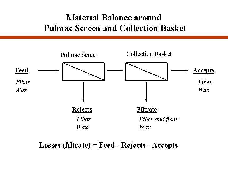 Material Balance around Pulmac Screen and Collection Basket Pulmac Screen Collection Basket Feed Accepts