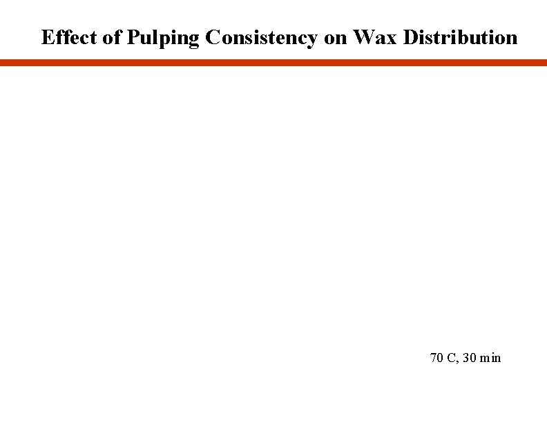 Effect of Pulping Consistency on Wax Distribution 70 C, 30 min 