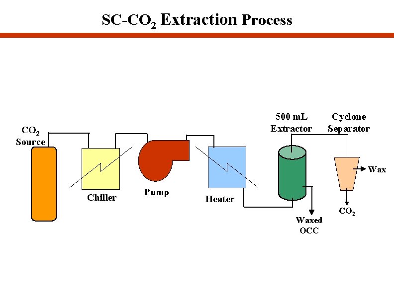 SC-CO 2 Extraction Process 500 m. L Extractor CO 2 Source Cyclone Separator Wax