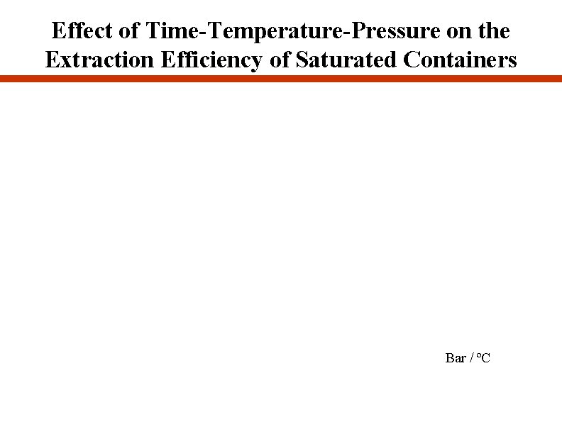 Effect of Time-Temperature-Pressure on the Extraction Efficiency of Saturated Containers Bar / ºC 