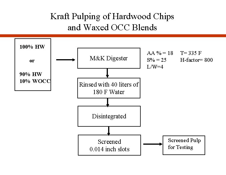 Kraft Pulping of Hardwood Chips and Waxed OCC Blends 100% HW or 90% HW