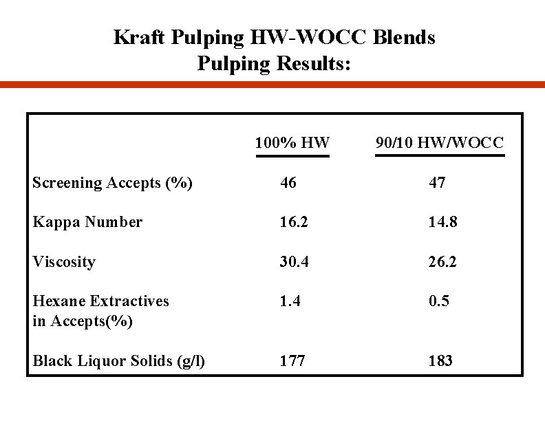 Kraft Pulping HW-WOCC Blends Pulping Results: 100% HW 90/10 HW/WOCC Screening Accepts (%) 46