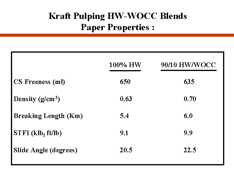 Kraft Pulping HW-WOCC Blends Paper Properties : 100% HW 90/10 HW/WOCC CS Freeness (ml)