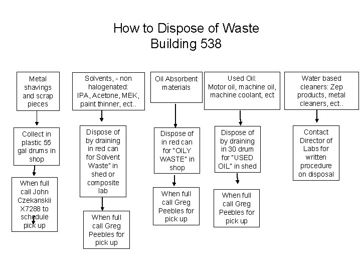 How to Dispose of Waste Building 538 Metal shavings and scrap pieces Collect in