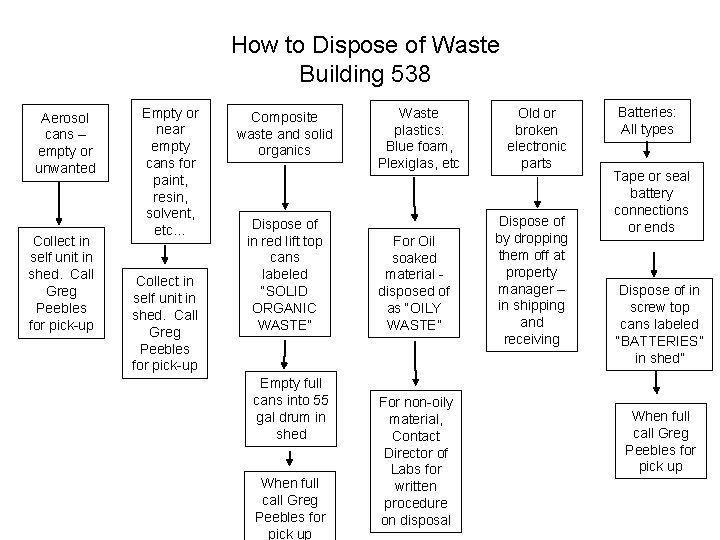 How to Dispose of Waste Building 538 Aerosol cans – empty or unwanted Collect