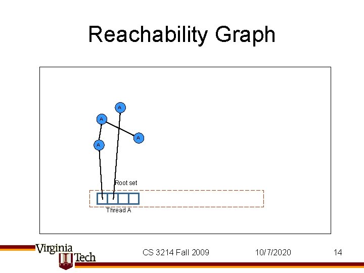 Reachability Graph A A Root set Thread A CS 3214 Fall 2009 10/7/2020 14