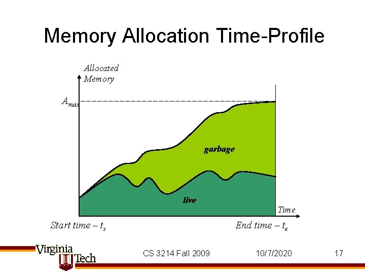 Memory Allocation Time-Profile Allocated Memory Amax garbage live Start time – ts Time End