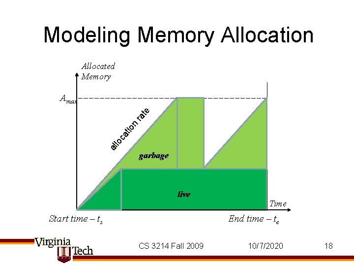 Modeling Memory Allocation Allocated Memory al lo ca t io n ra te Amax
