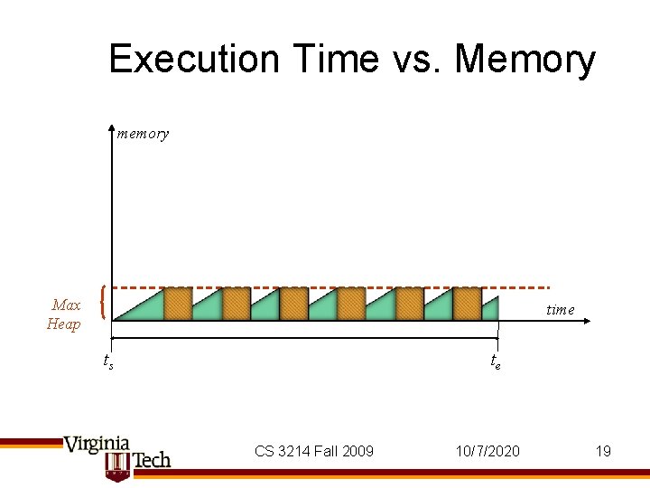 Execution Time vs. Memory memory Max Heap time ts te CS 3214 Fall 2009