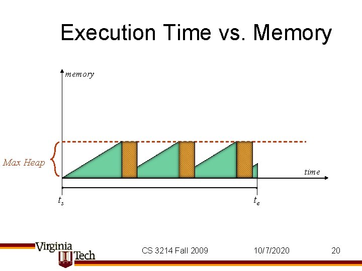 Execution Time vs. Memory memory Max Heap time ts te CS 3214 Fall 2009