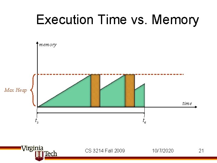 Execution Time vs. Memory memory Max Heap time ts te CS 3214 Fall 2009