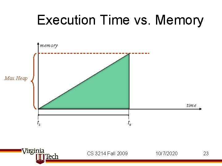 Execution Time vs. Memory memory Max Heap time ts te CS 3214 Fall 2009
