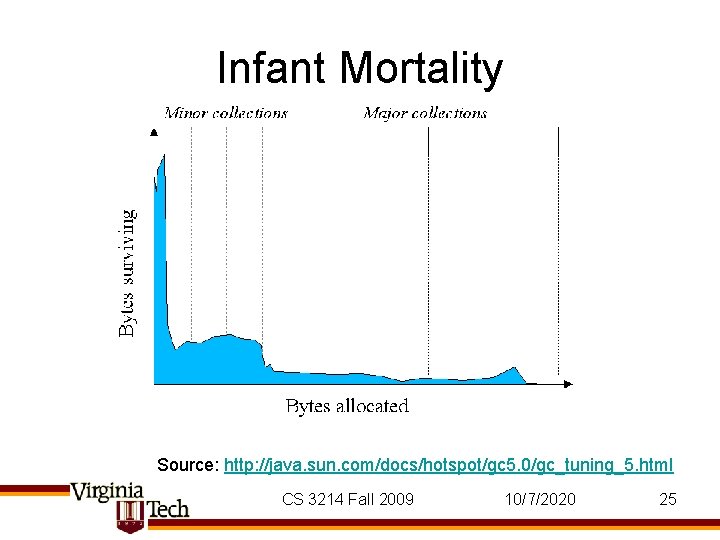 Infant Mortality Source: http: //java. sun. com/docs/hotspot/gc 5. 0/gc_tuning_5. html CS 3214 Fall 2009