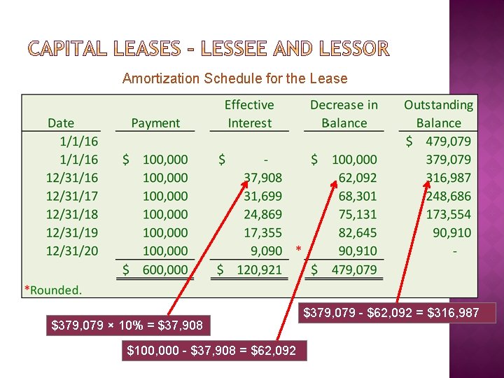Amortization Schedule for the Lease $379, 079 × 10% = $37, 908 $100, 000