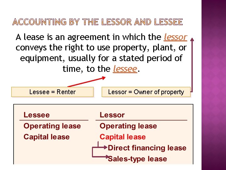 A lease is an agreement in which the lessor conveys the right to use