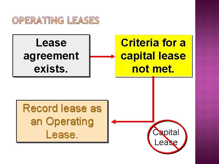 Lease agreement exists. Record lease as an Operating Lease. Criteria for a capital lease