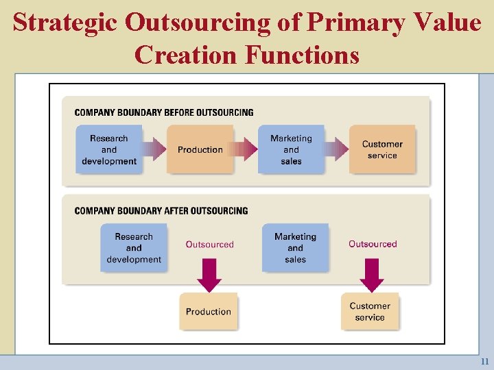 Strategic Outsourcing of Primary Value Creation Functions 11 