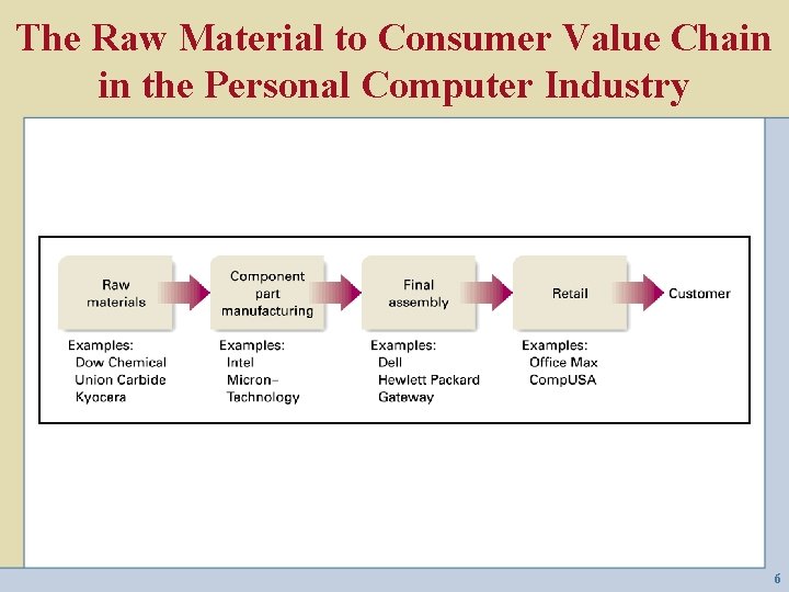 The Raw Material to Consumer Value Chain in the Personal Computer Industry 6 