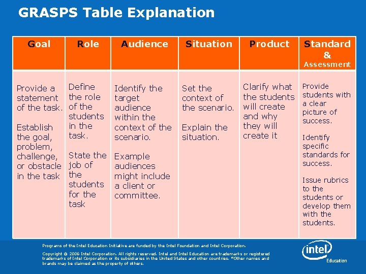 GRASPS Table Explanation Goal Role Audience Situation Product Standard & Assessment Provide a Define