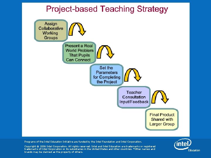 Programs of the Intel Education Initiative are funded by the Intel Foundation and Intel