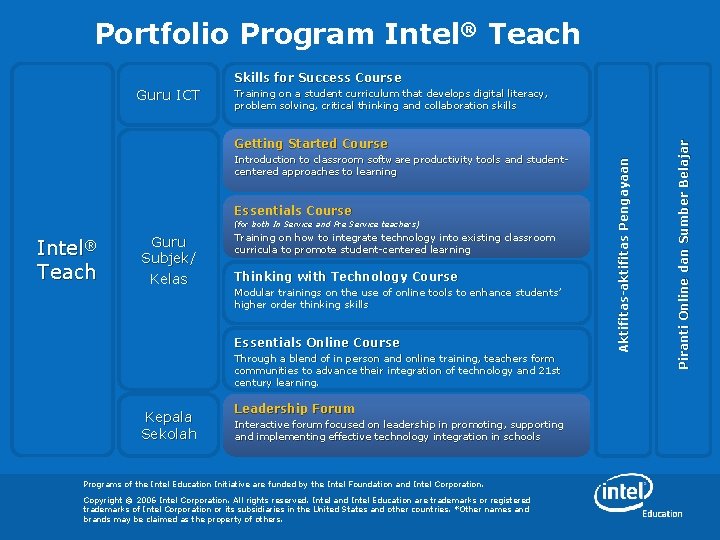 Portfolio Program Intel® Teach Skills for Success Course Training on a student curriculum that