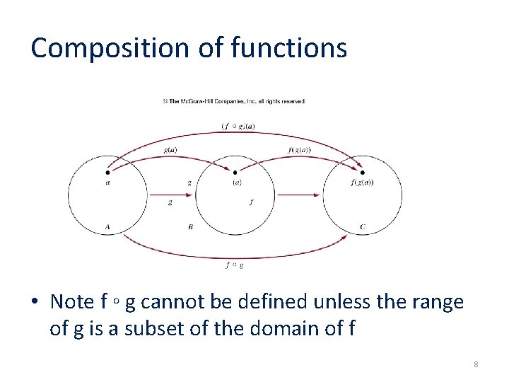 Composition of functions • Note f ◦ g cannot be defined unless the range
