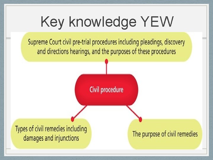 Key knowledge YEW Key knowledge YEW