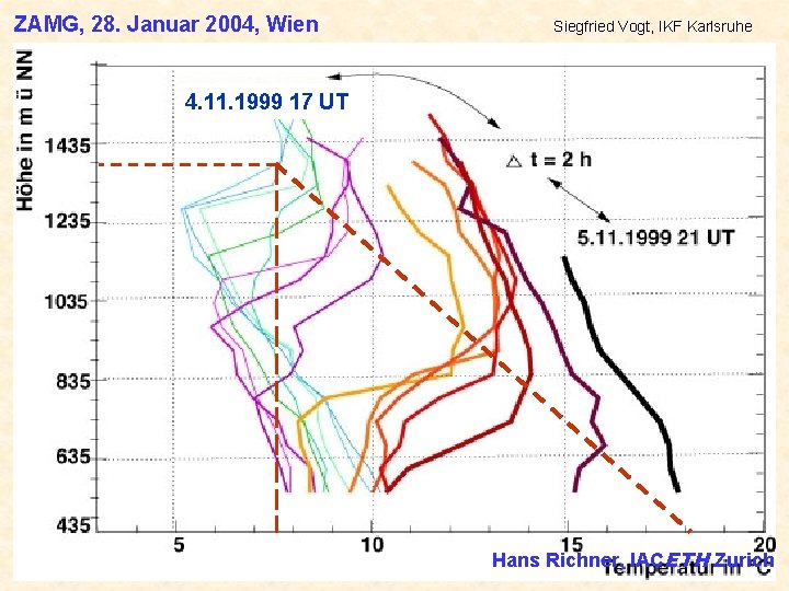 ZAMG, 28. Januar 2004, Wien Siegfried Vogt, IKF Karlsruhe 4. 11. 1999 17 UT ZAMG, 28. Januar 2004, Wien Siegfried Vogt, IKF Karlsruhe 4. 11. 1999 17 UT