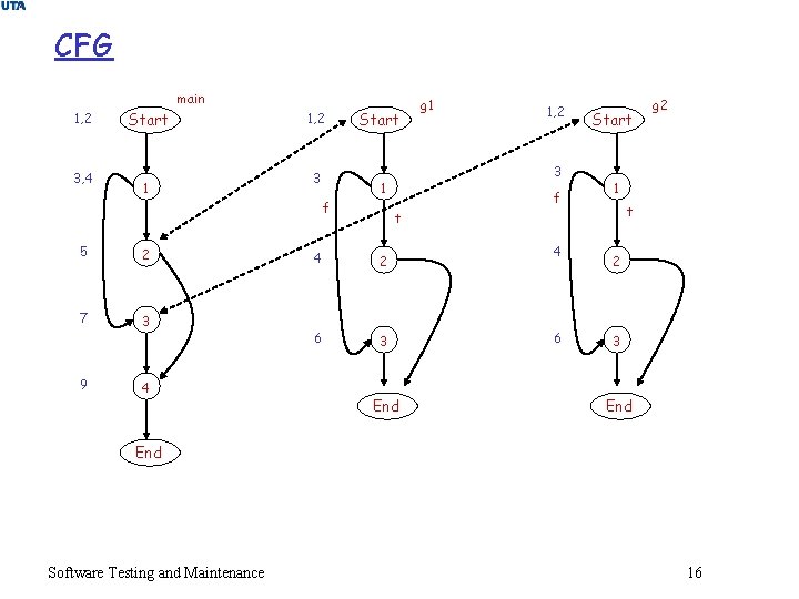 CFG main 1, 2 3, 4 Start 1 1, 2 3 Start 5 2