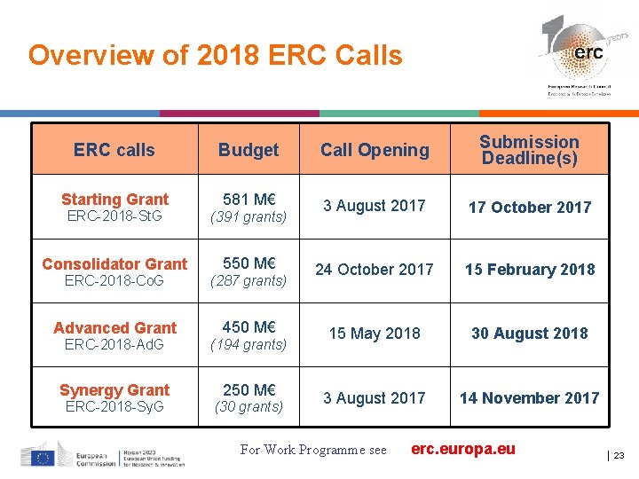 Overview of 2018 ERC Calls ERC calls Budget Call Opening Submission Deadline(s) Starting Grant