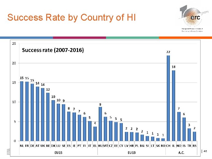 Success Rate by Country of HI │ 41 