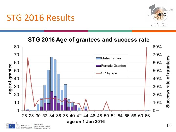 STG 2016 Results │ 44 