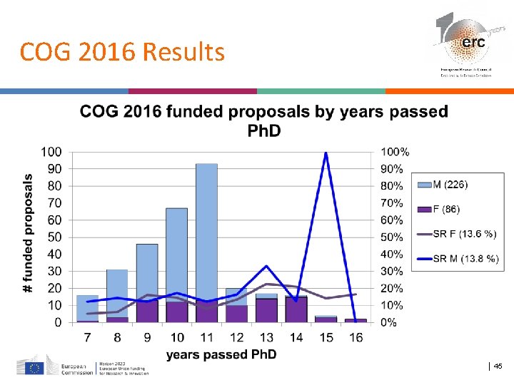 COG 2016 Results │ 45 