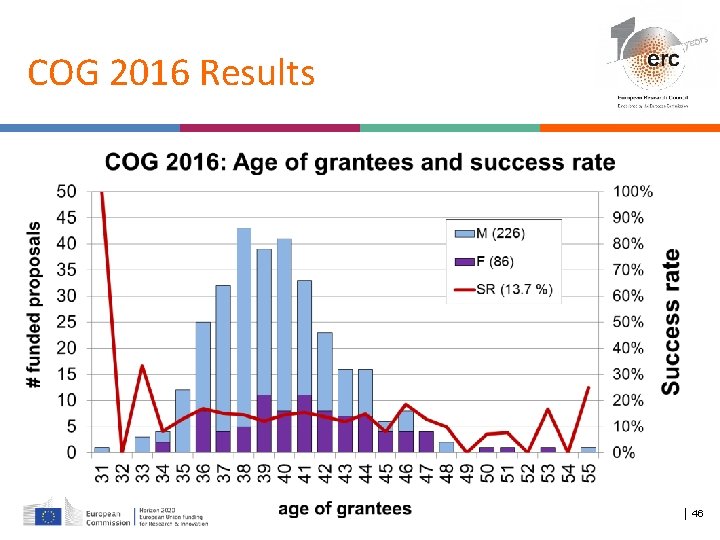 COG 2016 Results │ 46 