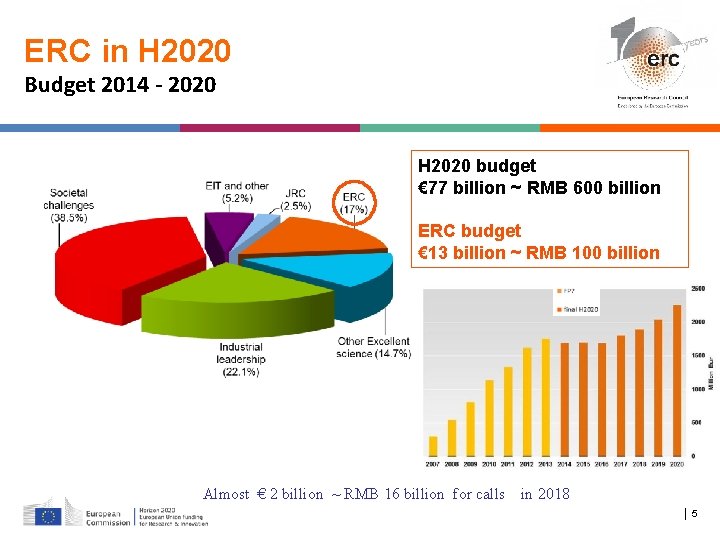 ERC in H 2020 Budget 2014 - 2020 H 2020 budget € 77 billion