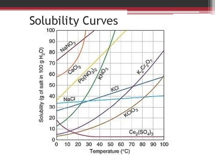 Solubility Curves 