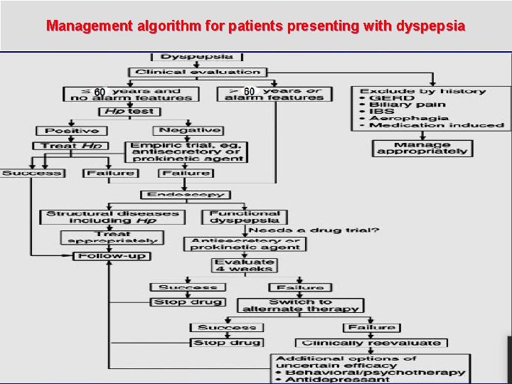 Management algorithm for patients presenting with dyspepsia 