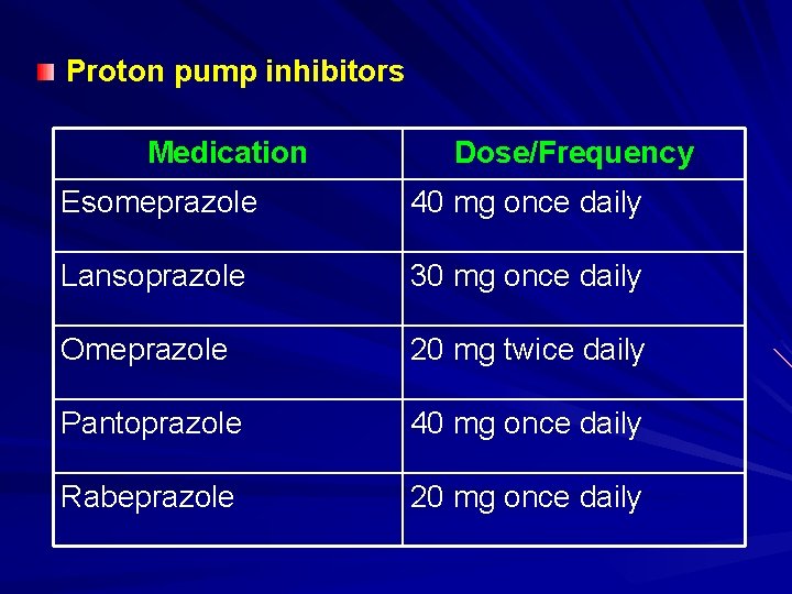 Proton pump inhibitors Medication Dose/Frequency Esomeprazole 40 mg once daily Lansoprazole 30 mg once