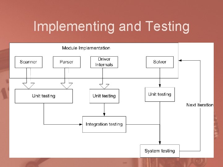 Implementing and Testing 