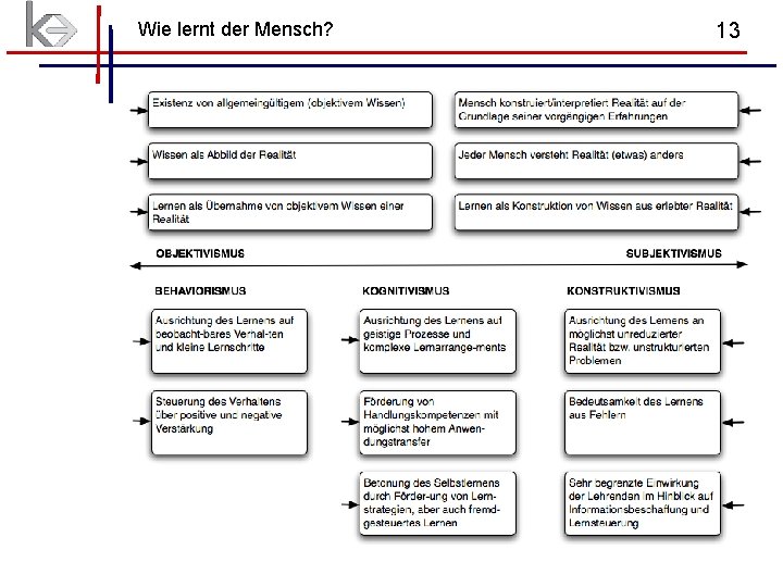 Wie lernt der Mensch? 13 Wie lernt der Mensch? 13