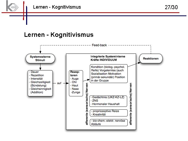 Lernen - Kognitivismus 27/30 Lernen - Kognitivismus 27/30