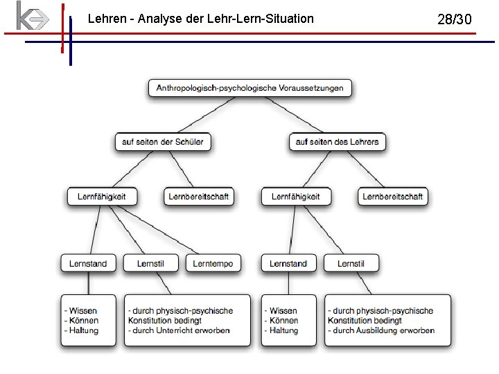 Lehren - Analyse der Lehr-Lern-Situation 28/30 Lehren - Analyse der Lehr-Lern-Situation 28/30