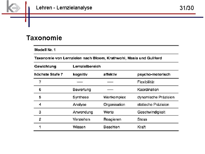 Lehren - Lernzielanalyse Taxonomie 31/30 Lehren - Lernzielanalyse Taxonomie 31/30