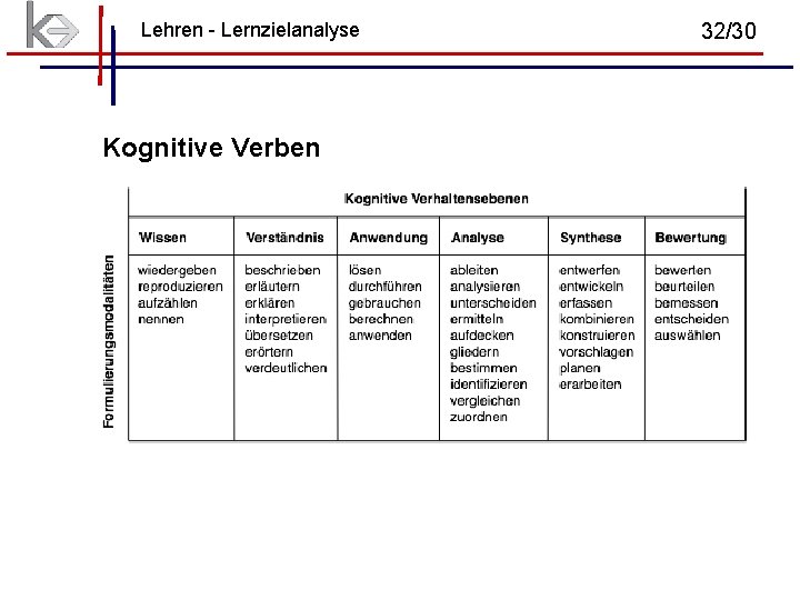 Lehren - Lernzielanalyse Kognitive Verben 32/30 Lehren - Lernzielanalyse Kognitive Verben 32/30