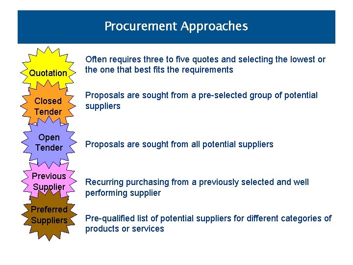 Procurement Approaches Quotation Closed Tender Open Tender Previous Supplier Preferred Suppliers Often requires three